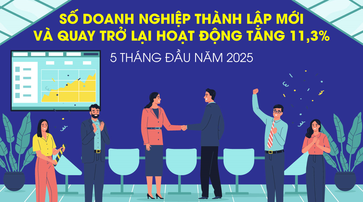 Số doanh nghiệp thành lập mới và quay trở lại hoạt động tăng 11,3% trong 5 tháng đầu năm 2025